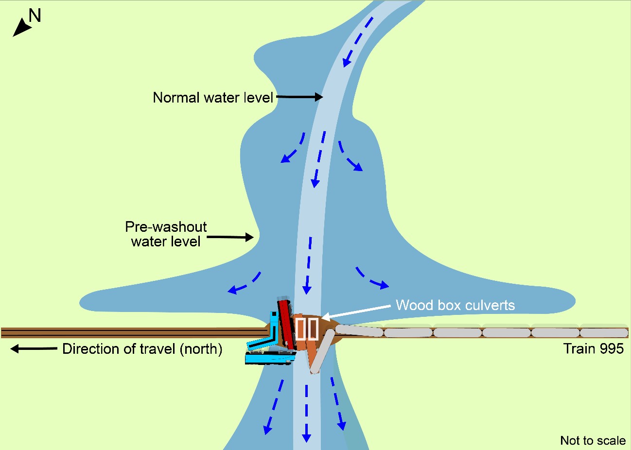Schematic of derailment site showing the water levels under normal conditions and before the washout (Source: TSB)