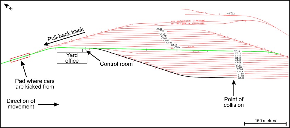 Diagram of the Alyth C-Yard track layout showing the location of the yard office, control room, pad where cars are kicked from, the direction of the uncontrolled movement, and the point of collision (Source: Canadian Pacific Railway, with TSB annotations)