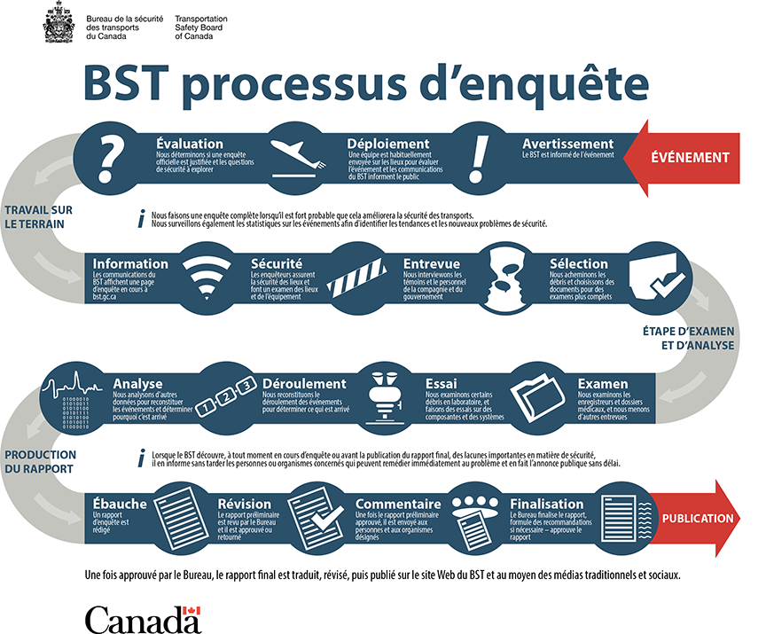 Infographie du processus d'enquête du BST