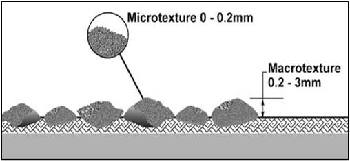 Figure of Microrugosité et macrorugosité de la surface d'une piste (en anglais seulement)