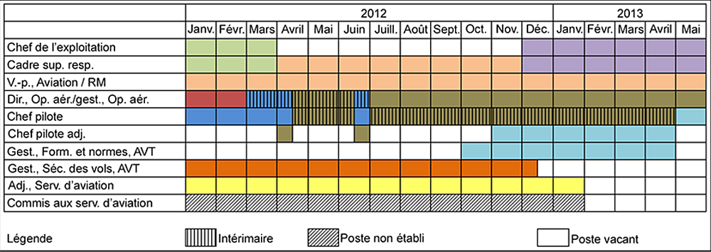Chart de la chronologie des changements de personnel à Ornge Rotor-Wing