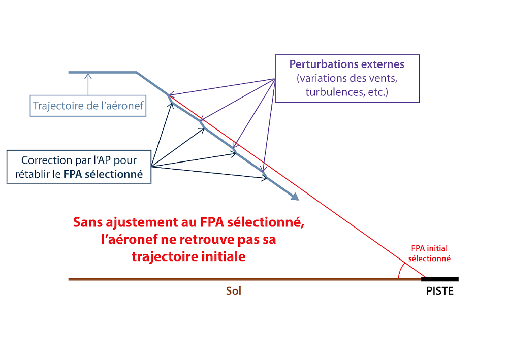 Exemple de profil de vol avec angle de trajectoire de vol (FPA) affecté par des perturbations