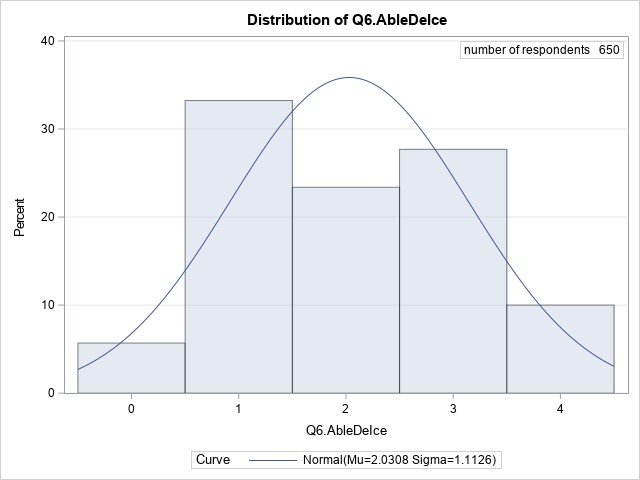 Distribution of Q6.AbleDelce