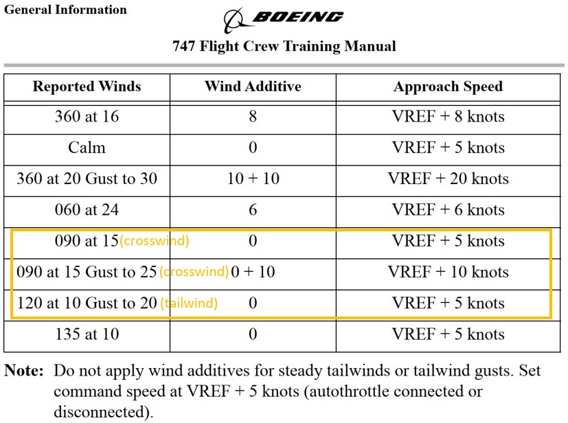 Wind additive (Source: Copyright © Boeing. Reprinted with permission of the Boeing Company, 747 Flight Crew Training Manual, revision 7 [30 June 2017], Chapter 1: General Information, Wind additive section 1.22 [30 June 2017], p. 56, with TSB annotations)