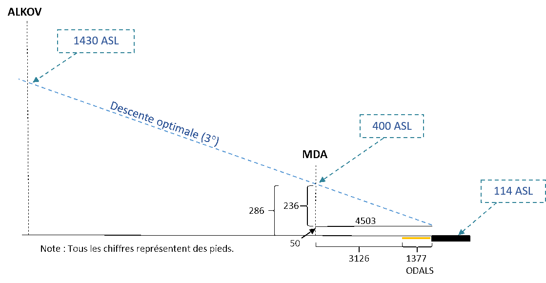 Distance du seuil et du balisage lumineux d’approche omnidirectionnel à l’altitude minimale de descente (Source : BST)