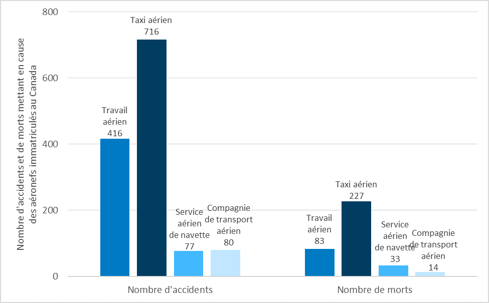 Nombre d'accidents et de pertes de vie dans les services aériens de navette, de travail, de taxi et de transport aérien régulier au cours de la période de l'étude, de 2000 à 2014