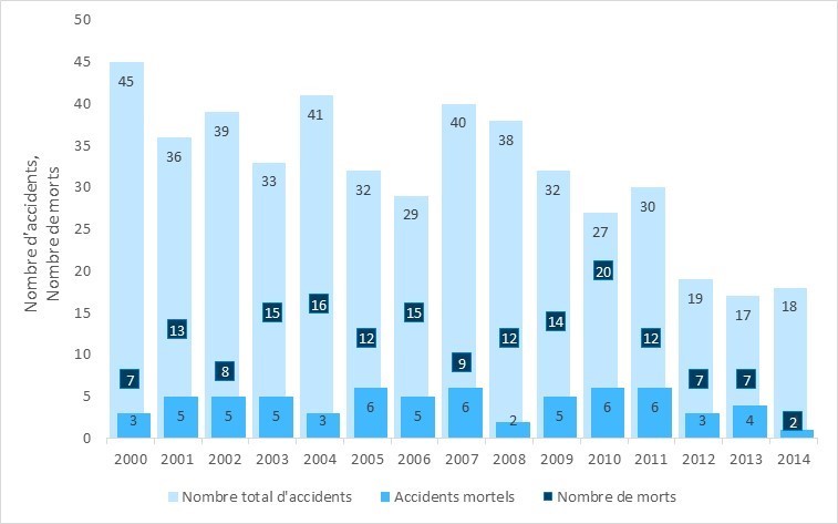 Accidents d'avion et morts dans le secteur du taxi aérien, de 2000 à 2014
