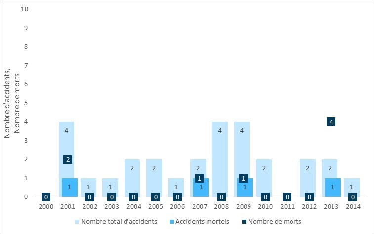 Accidents et morts au cours d'évacuations aéromédicales, de 2000 à 2014
