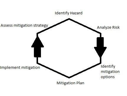 Figure 1.  Le cycle de gestion des risques
