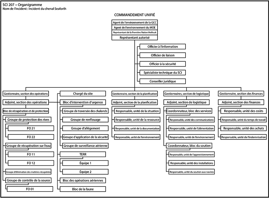 Organigramme du système de commandement de l'intervention