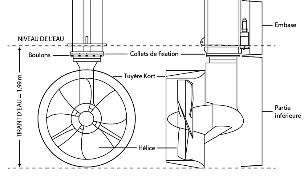 Schéma d’un propulseur à entraînement en Z (Source : Coastal Transport Limited, avec annotations du BST)