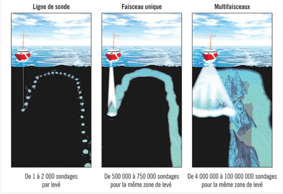 Évolution technologique de la cartographie du fond marin dans l’Arctique (Source : Bureau du vérificateur général du Canada, adapté du Service hydrographique du Canada)