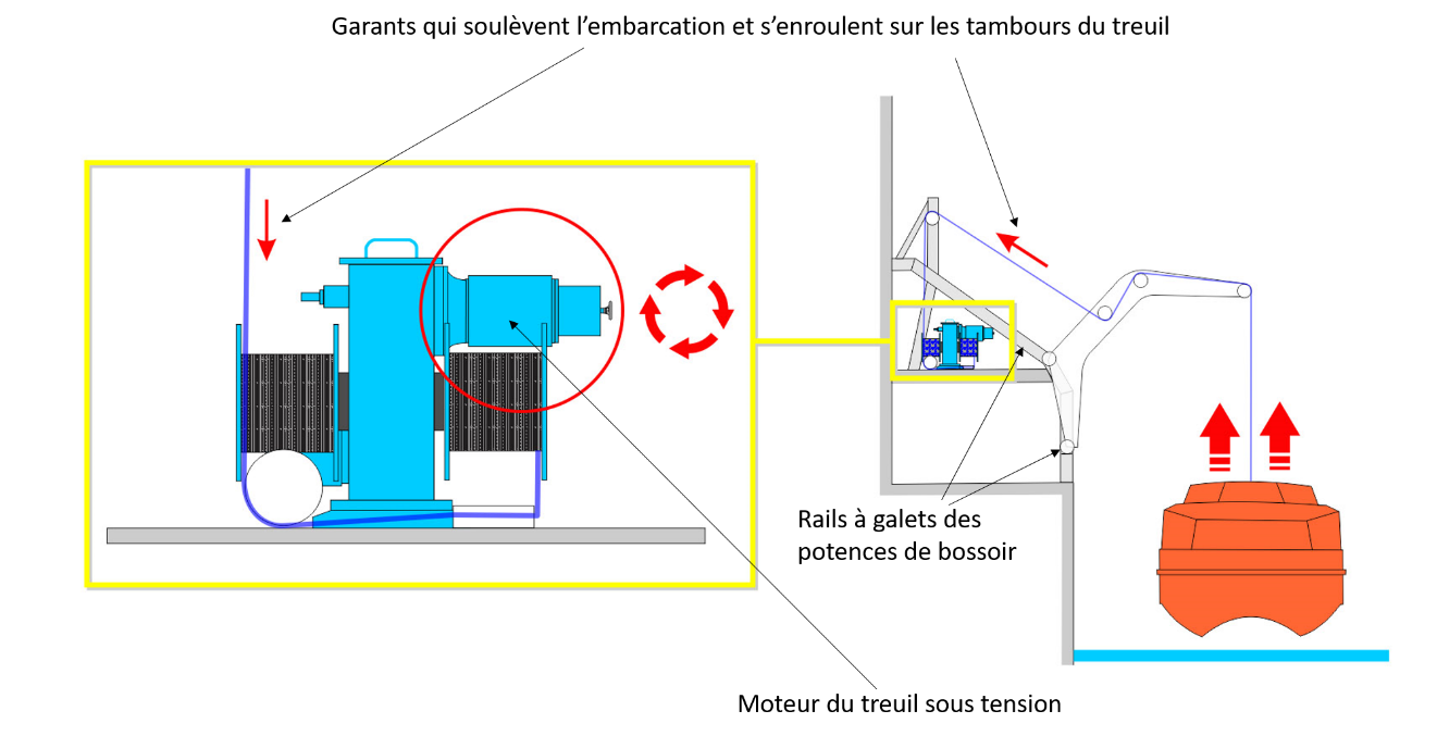 Diagramme illustrant le soulèvement de l’embarcation de sauvetage : le moteur du treuil est mis sous tension, les tambours tournent et les garants s’enroulent autour des tambours (Source : BST)