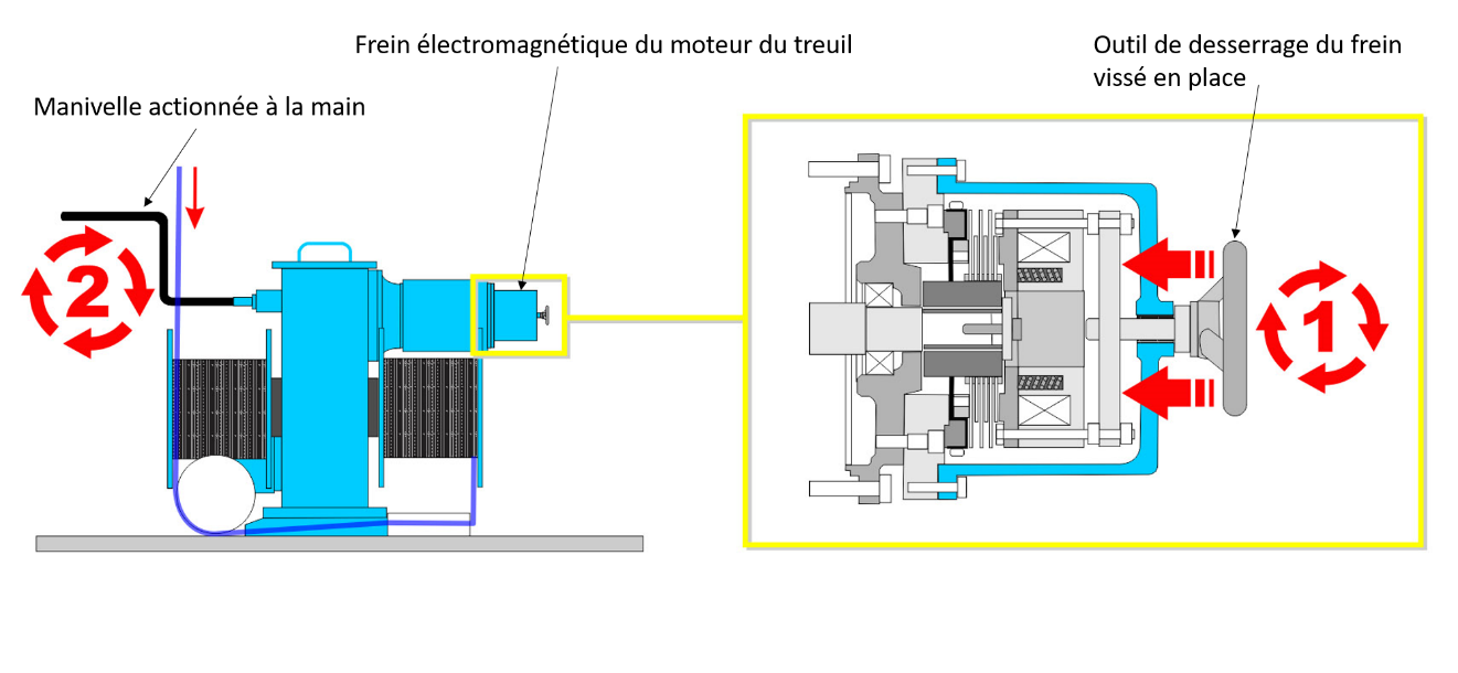 Diagramme illustrant les étapes 1 et 2 de la séquence des opérations de desserrage manuel du frein électromagnétique pour pouvoir treuiller l’embarcation de sauvetage à la main (Source : BST)