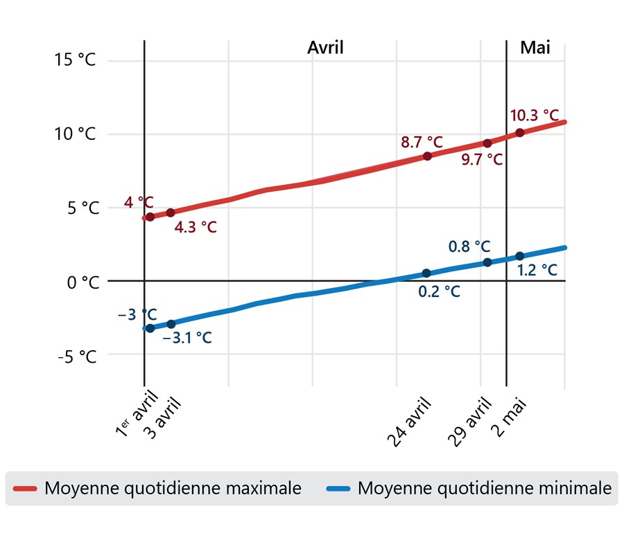 Graphique montrant les températures moyennes maximales et minimales de l’air à Chéticamp en avril et mai (de 2010 à 2018), ainsi que les dates d’ouverture de la saison d’autres années (de 2018 à 2021). Au début du mois d’avril, les températures sont beaucoup plus susceptibles de se situer autour ou en dessous du point de congélation. (Source : BST, d’après les données de Weather Spark)