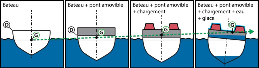 Schéma des variations de stabilité à mesure que le bateau s’alourdit en raison de modifications et de son exploitation, montrant la position du point d’envahissement par le haut (D) et la façon dont le franc-bord diminue et le centre de gravité (G) s’élève (Source : BST)