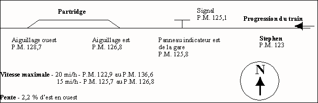 Diagramme simplifié de la voie principale entre Stephen et Partridge 