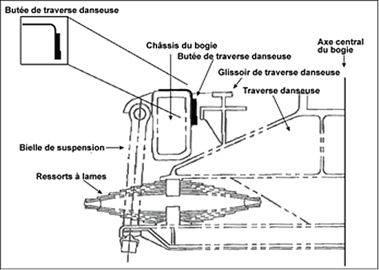 Diagramme montrant la butée de traverse danseuse et le frottoir de bogie