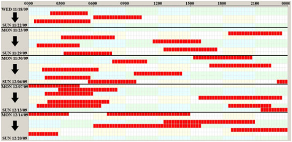 Figure 5. Horaire des 30 jours de travail du mécanicien; les périodes de travail sont en rouge. 