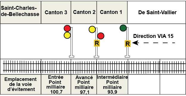 Figure 2 - Indications des signaux en direction de la voie d'évitement de Saint-Charles-de-Bellechasse 