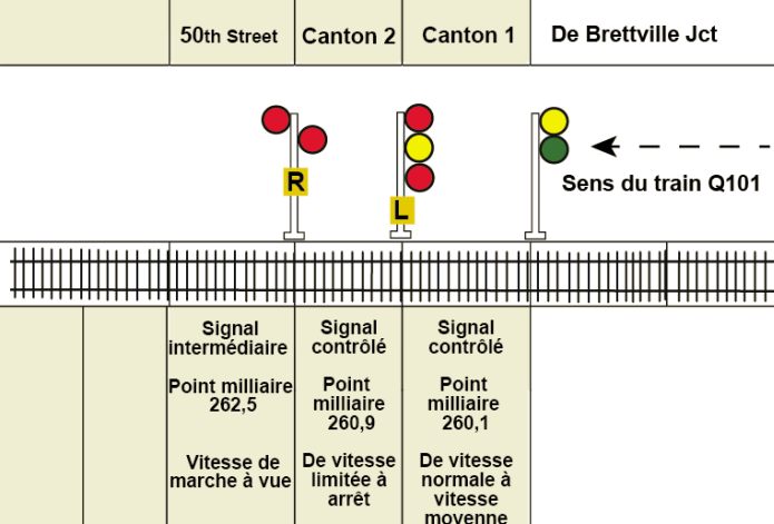 Figure 3. Indications des signaux franchis par le train Q101 avant la collision 