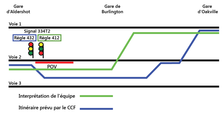 Figure 6. Itinéraire établi par le CCF contre l'attente probable de l'équipe du VIA 92