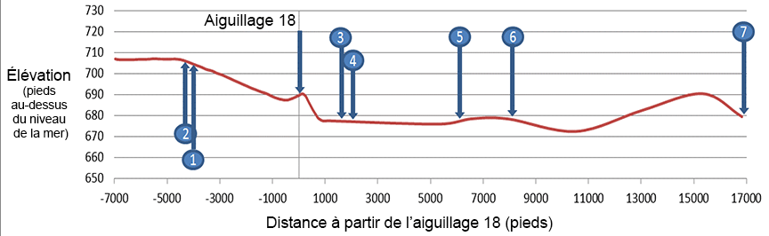 Figure 5. Profil de la voie le long du parcours de la rame de wagons non contrôlée avec divers points critiques indiqués (pas à l’échelle)