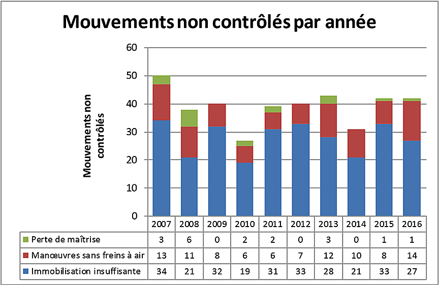 Figure 19. Événements de mouvements imprévus ou non contrôlés signalés au BST, 2007–2016 