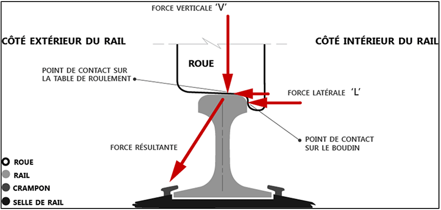 Figure 5. Forces latérales et verticales entre la roue et le rail (Source : Association of American Railroads, avec annotations du BST) 