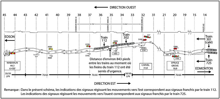 Figure 3. Schéma du lieu au moment du freinage d'urgence du train 112 