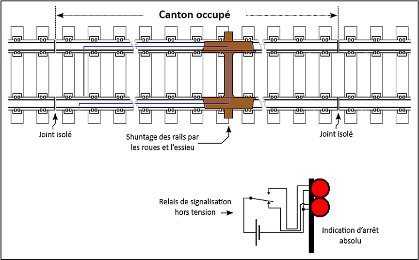 Figure 4. Canton de voie occupé 