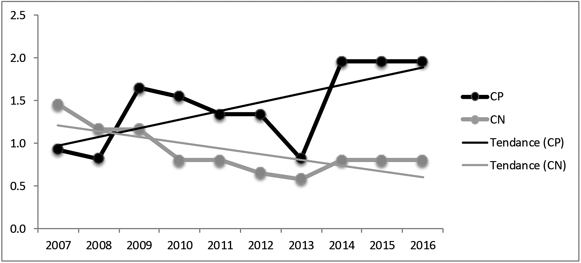 Figure 7. Nombre d'événements par 1000 milles de voie principale par année où des véhicules d'entretien du CP  et du CN  ont dépassé leurs limites d'autorisation, de 2007 à 2016 