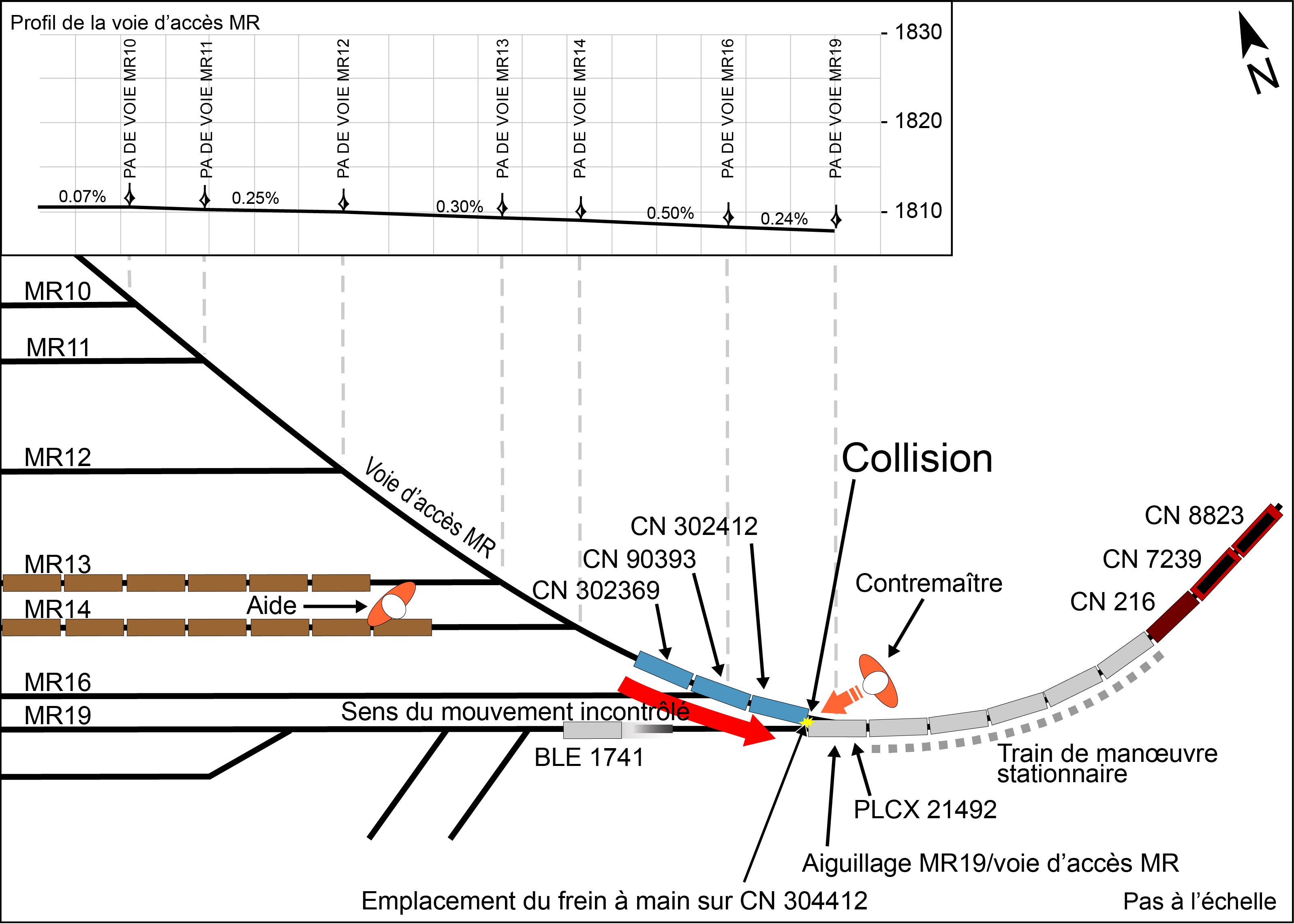 Diagramme du lieu de l’accident à la gare de triage Melville, avec en médaillon un diagramme du profil de la voie montrant la pente ascendante vers l’ouest (Source du diagramme principal : BST. Source du diagramme en médaillon : Compagnie des chemins de fer nationaux du Canada)