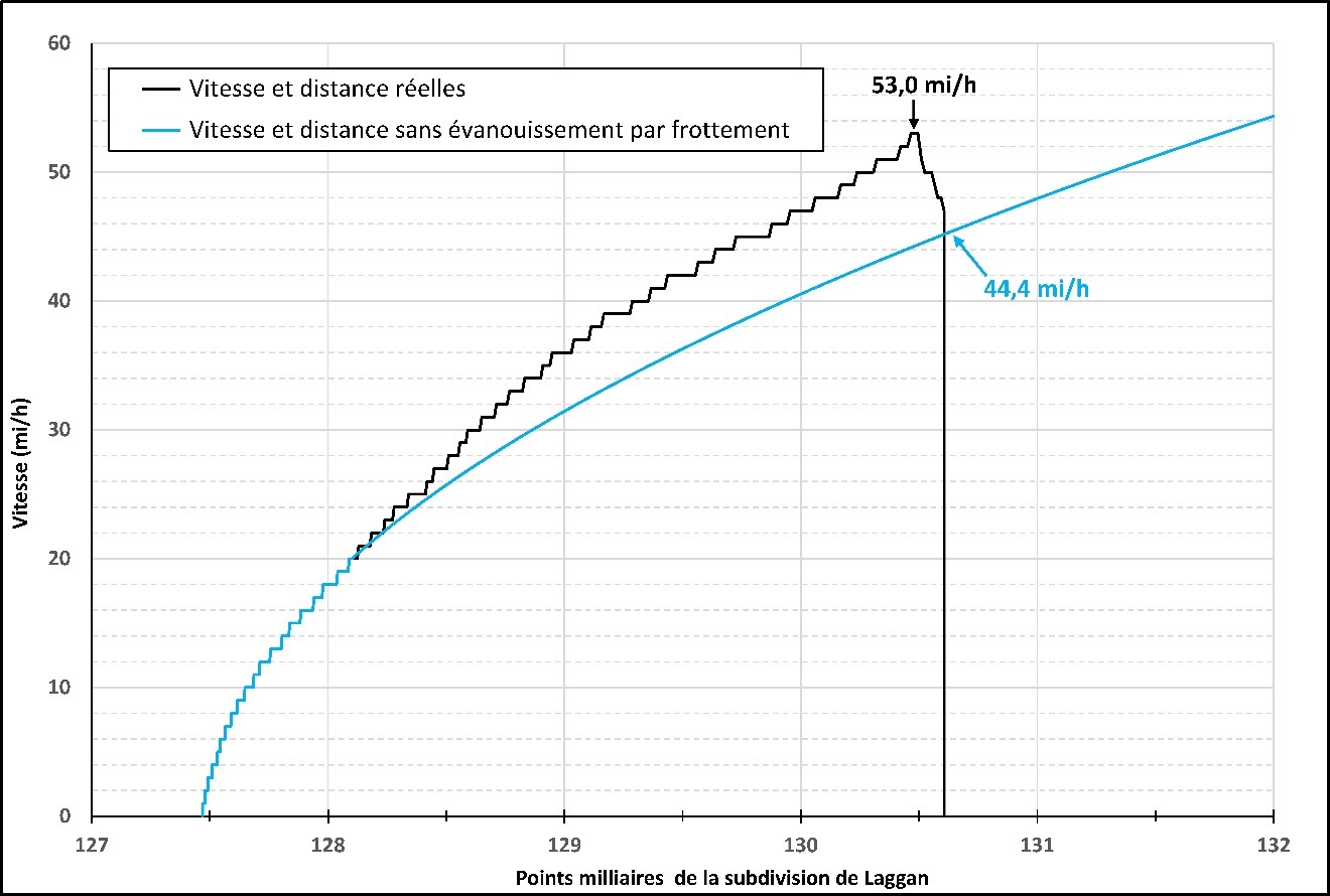 Vitesses calculées pour la locomotive de tête avec et sans évanouissement par frottement (Source : BST)