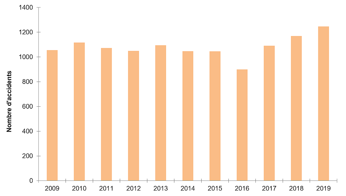 La figure est un graphique à barre qui représente le nombre d'accidents ferroviaires par année, de 2009 à 2019