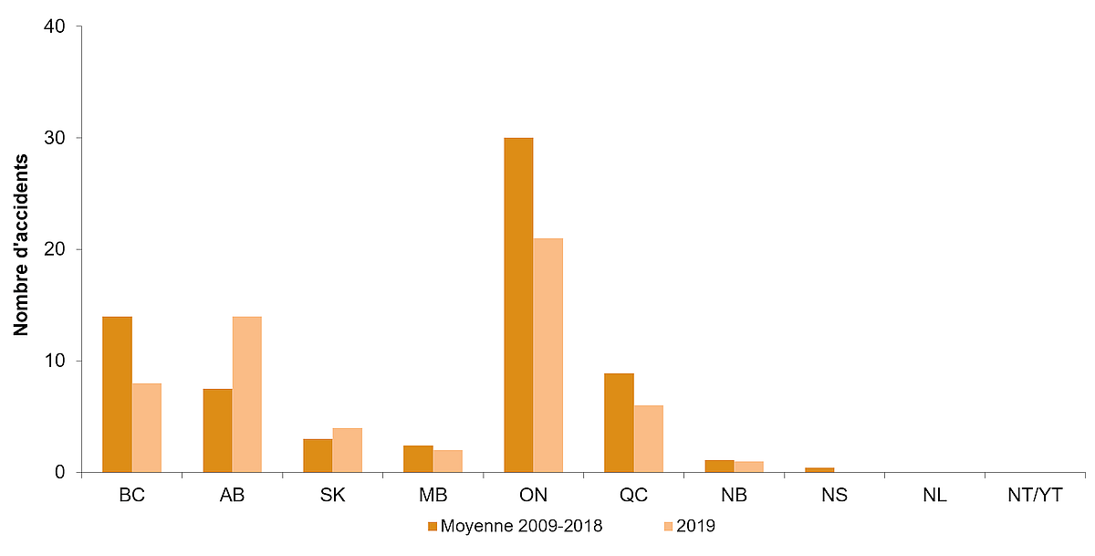 La figure est un graphique à barre qui représente le nombre d'accidents d'intrus par province pour la période de 2009 à 2018 comparativement à de 2019