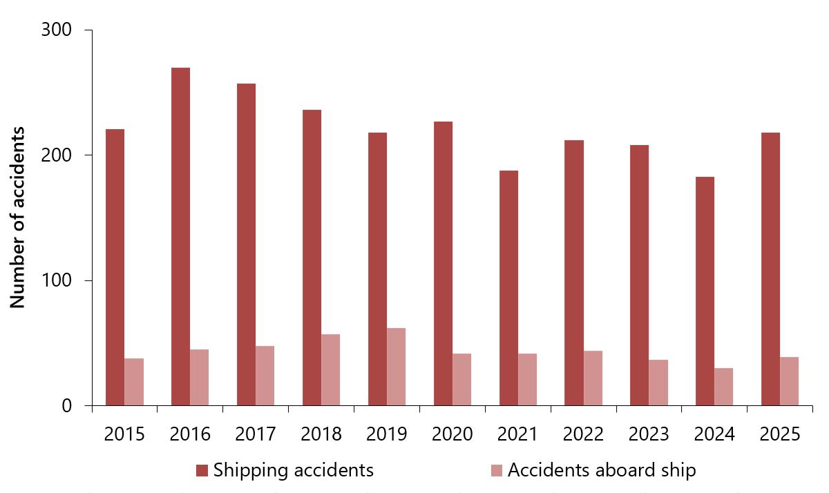 Figure 1. Shipping accidents and accidents aboard ship, 2015 to 2025