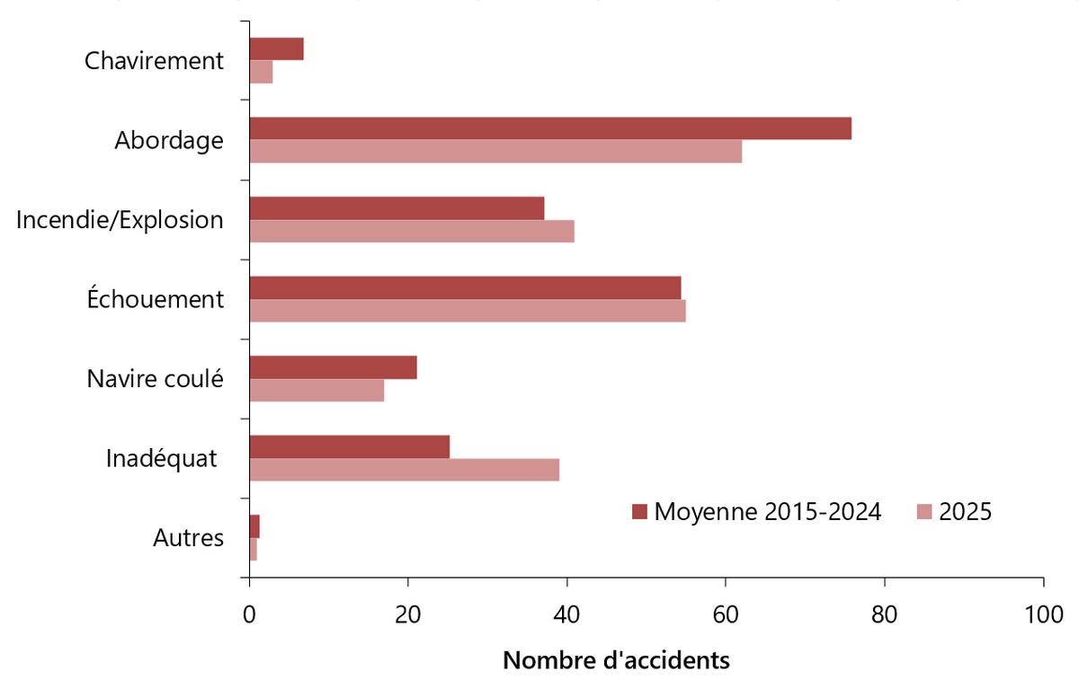 Figure 3. Accidents de navigation en 2025 par type d’accident, en comparaison avec la moyenne de 2015 à 2024