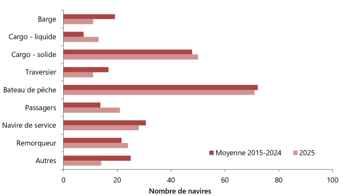Figure 4. Accidents de navigation en 2025 par type de navire, en comparaison avec la moyenne de 2015 à 2024