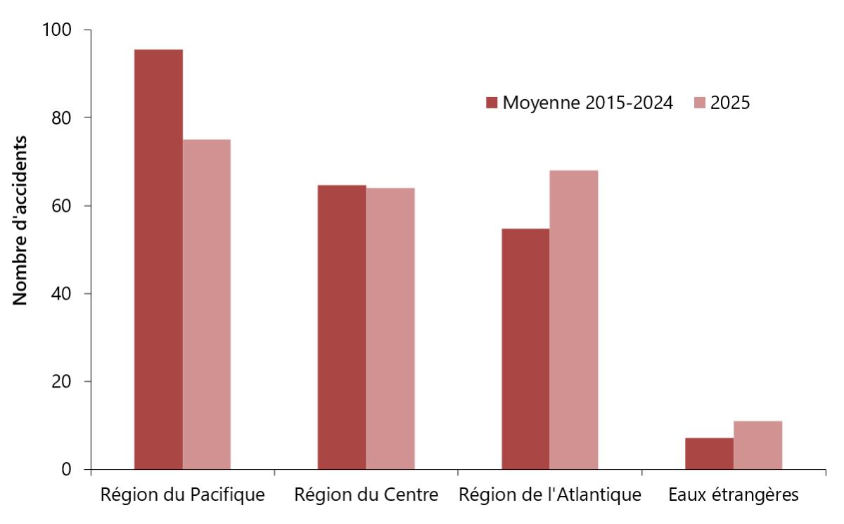 Figure 5. Accidents de navigation par région géographique en 2025, en comparaison avec la moyenne de 2015 à 2024