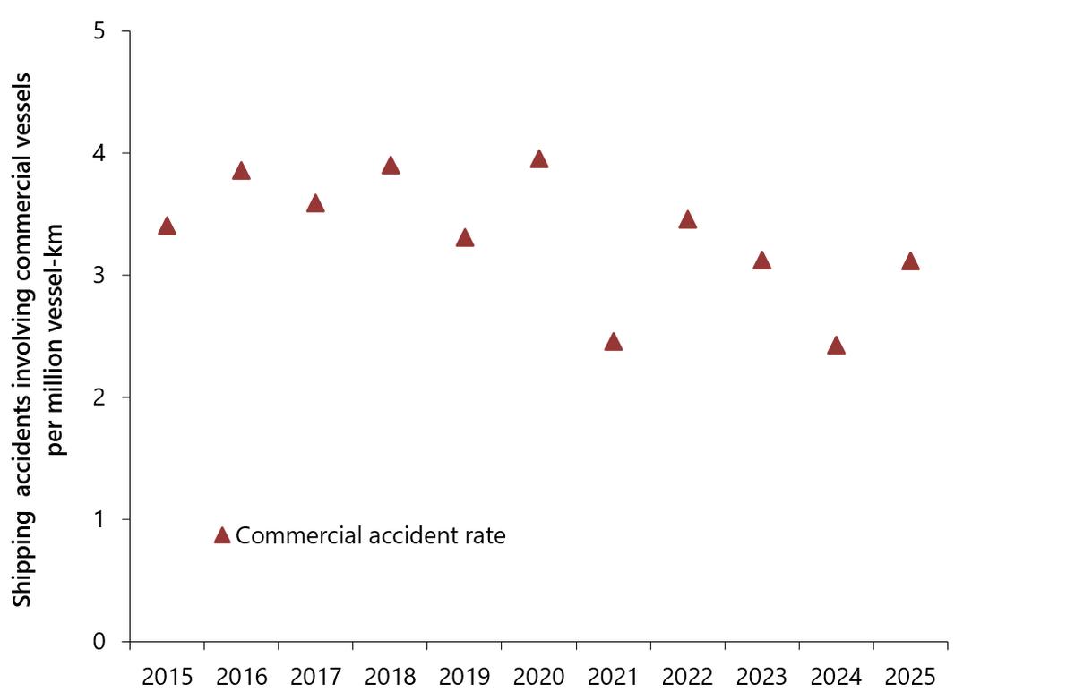 Figure 6. Shipping accident rate for Canadian-flag commercial non-fishing vessels, 2012 to 2022