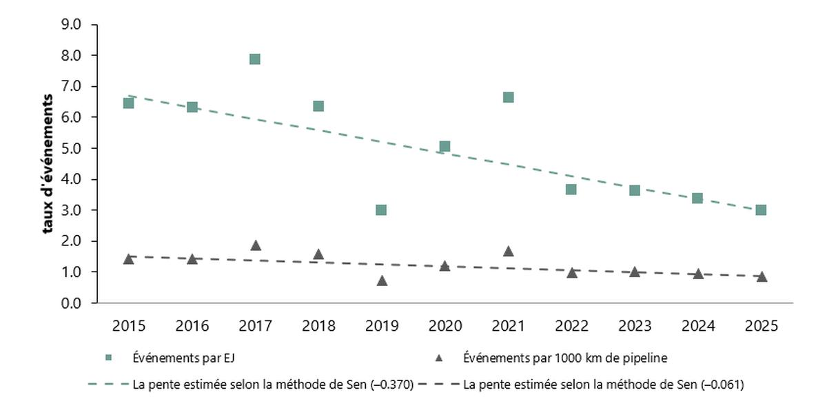 Figure 5. Nombre d’événements à déclaration obligatoire au BST (selon les exigences de déclaration en vigueur durant cette période) et taux d’événements, 2015 à 2025
