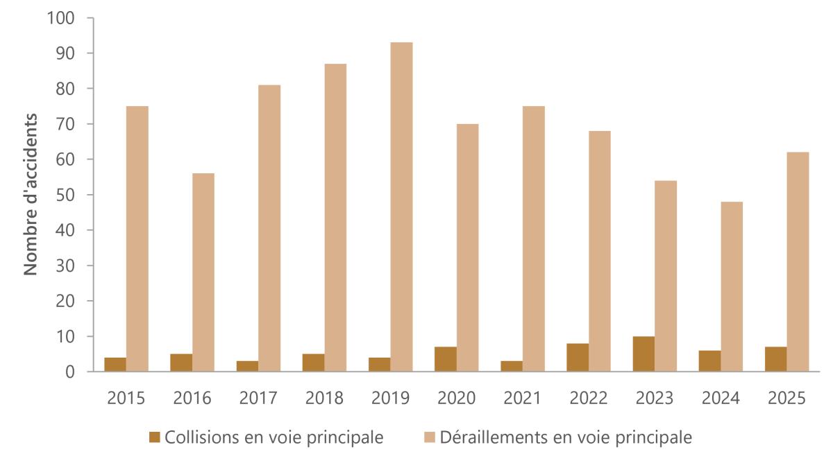 Figure 6. Nombre de collisions et de déraillements en voie principale, 2015 à 2025.
