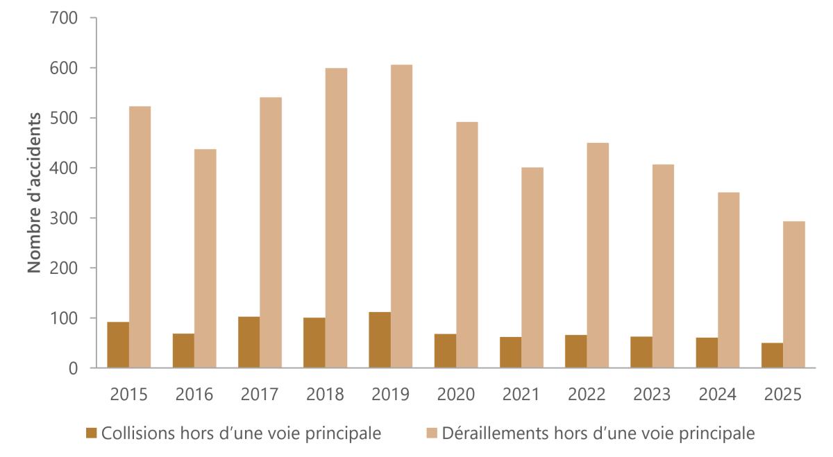 Figure 7. Nombre de collisions et de déraillements hors d’une voie principale, 2015 à 2025.