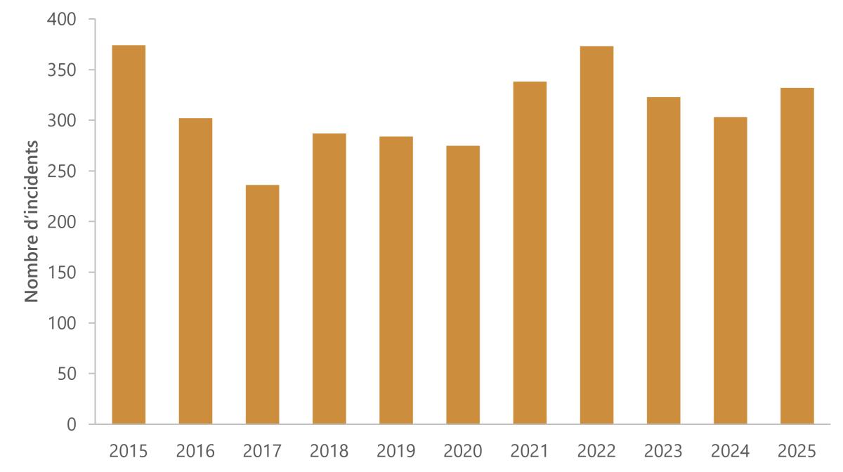 Figure 11. Nombre d'incidents ferroviaires, 2015 à 2025.