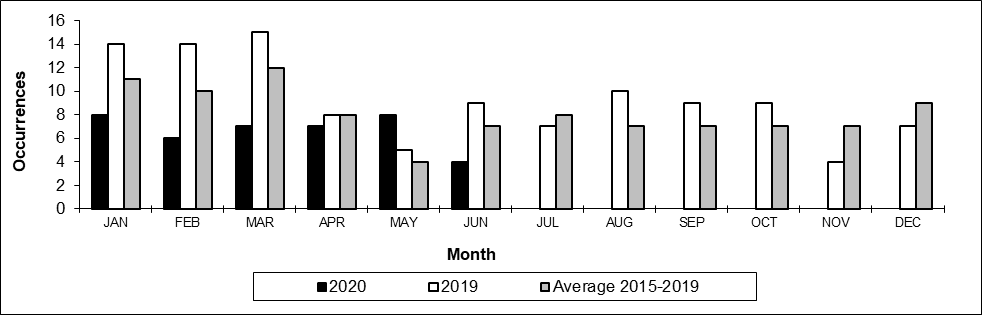 Number of non main-track train collisions per month