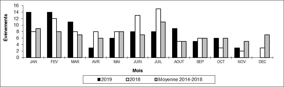 Nombre de déraillements en voie principale par mois