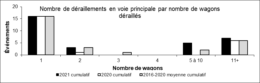Nombre de déraillements en voie principale par nombre de wagons déraillés